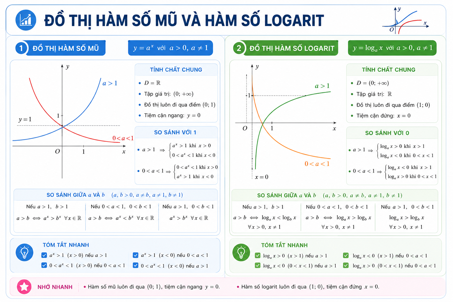 Đồ thị hàm số mũ và logarit — lớp 12