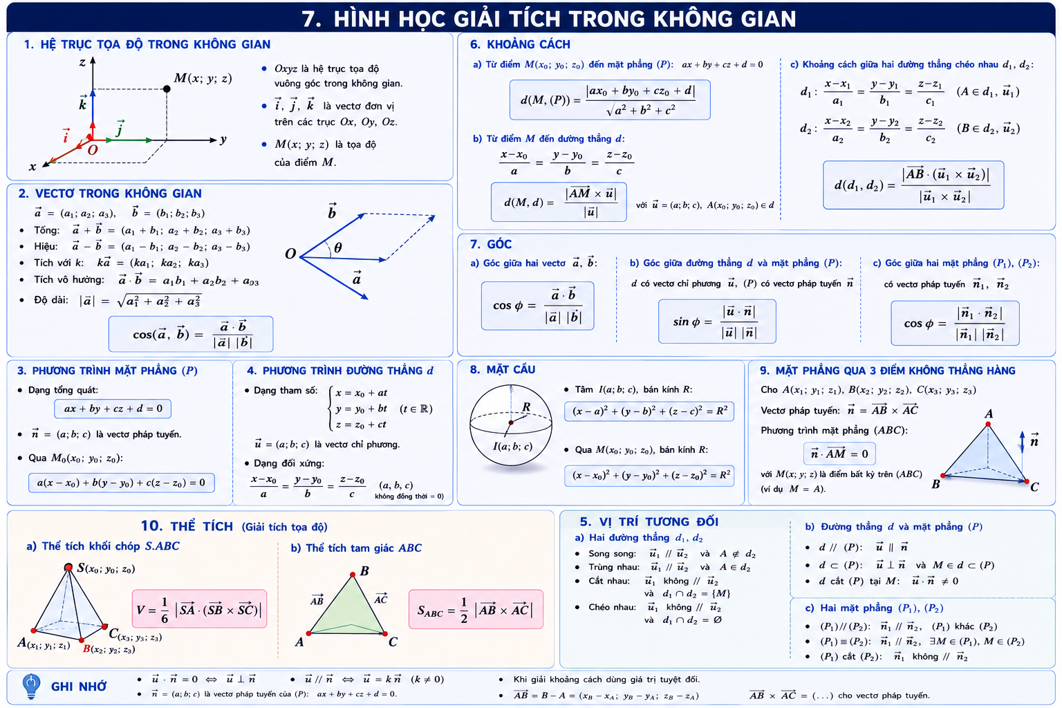 Hình học giải tích Oxyz — lớp 12