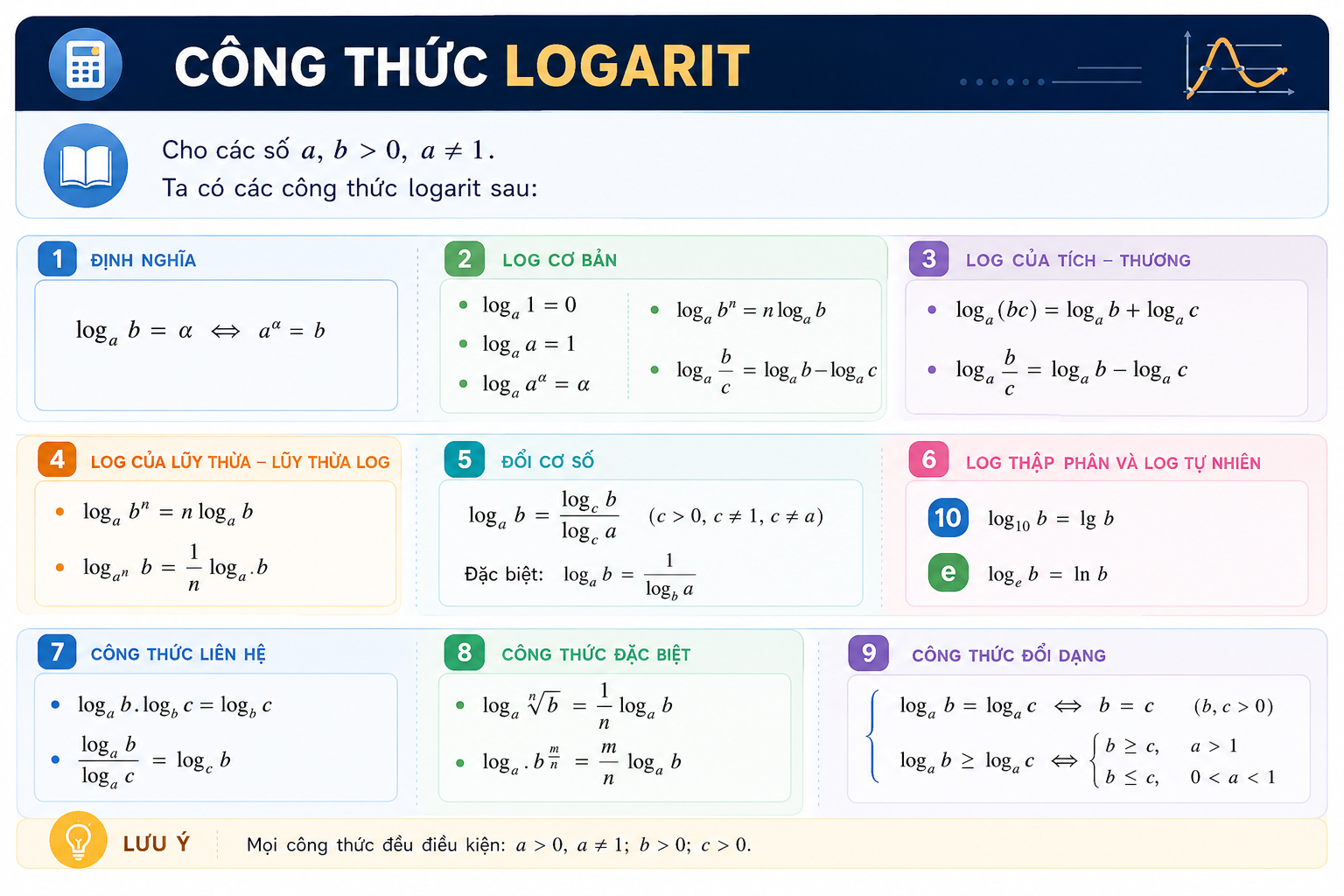 Công thức logarit — lớp 12