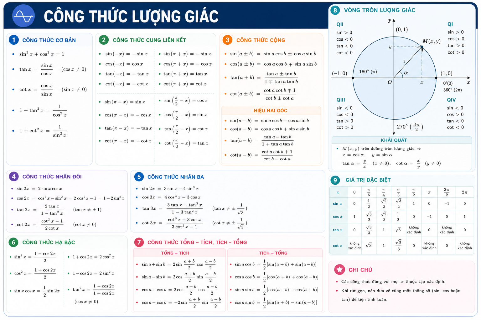Công thức lượng giác — lớp 11