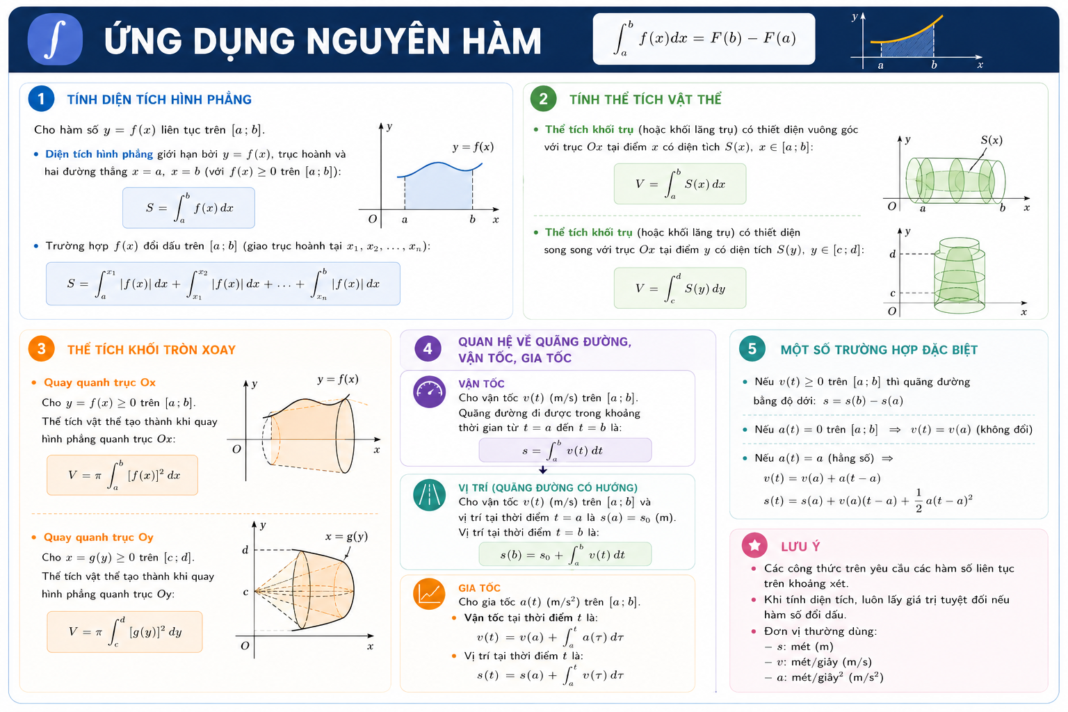Ứng dụng nguyên hàm — lớp 12